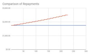 Repay your home loan early - see how your repayments make a difference